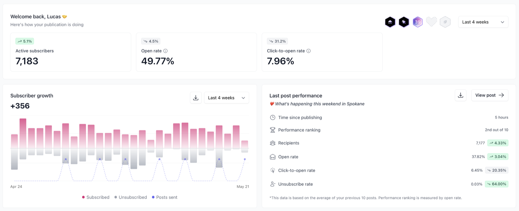 Spokane Pulse dashboard in beehiiv showing 7,183 active subscribers, a 49.77% open rate, and subscriber growth over the last four weeks