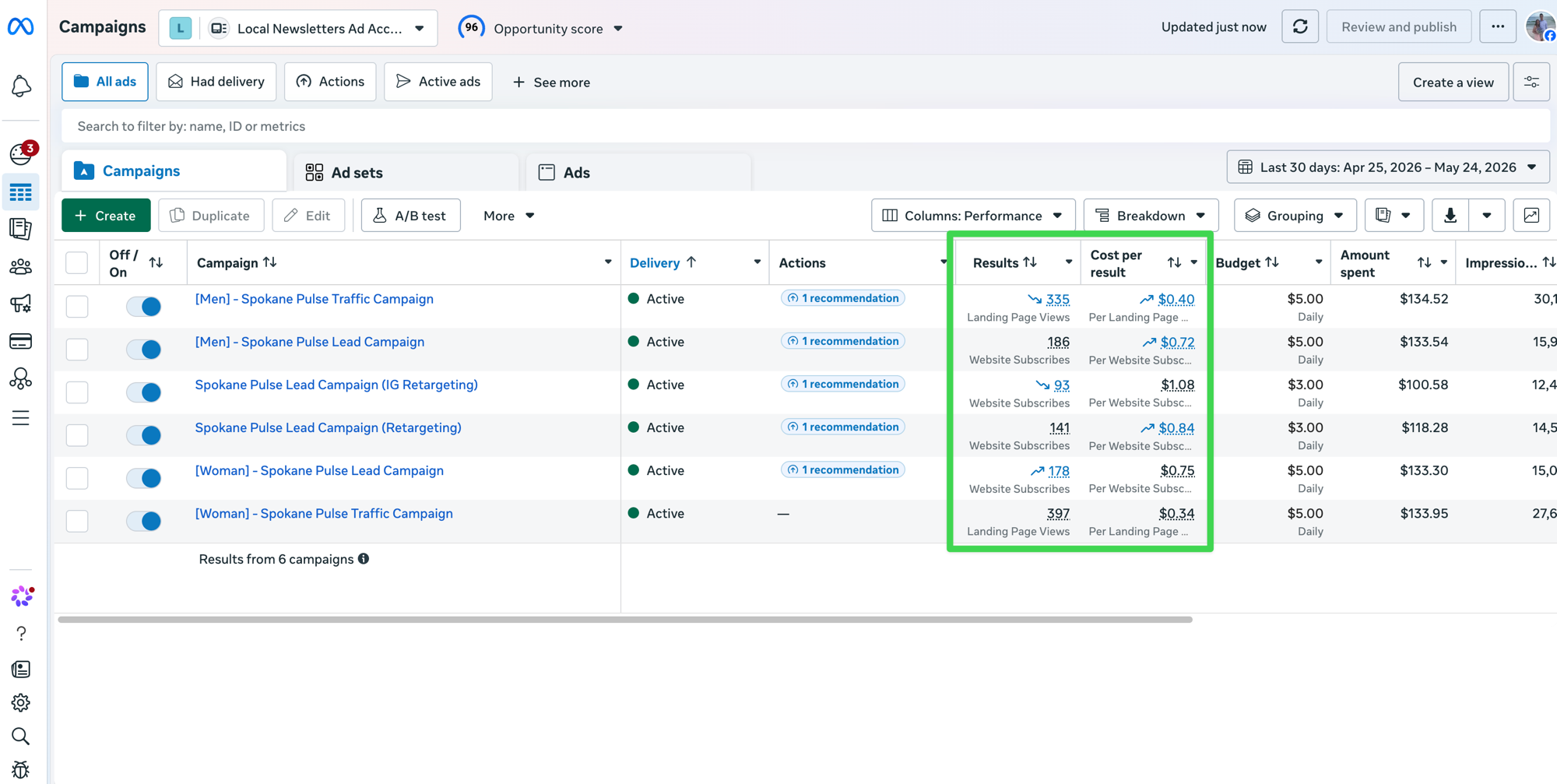 Meta Ads Manager campaigns view with the cost-per-result column highlighted, showing website subscribers acquired for $0.72 to $0.84 each